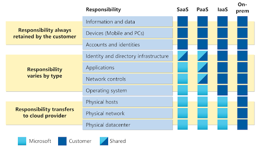 Microsoft&rsquo;s Shared Responsibility Model