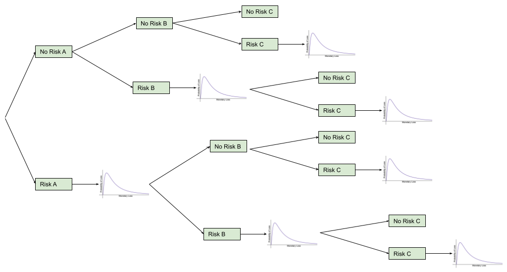 graph: a larger number of risks materialising and their subsequent loss simulations as per above