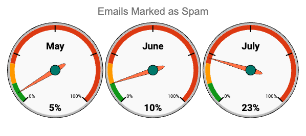 Three gauges showing ’emails marked as spam’ increasing from 5% in May to 10% in June and 23% in July