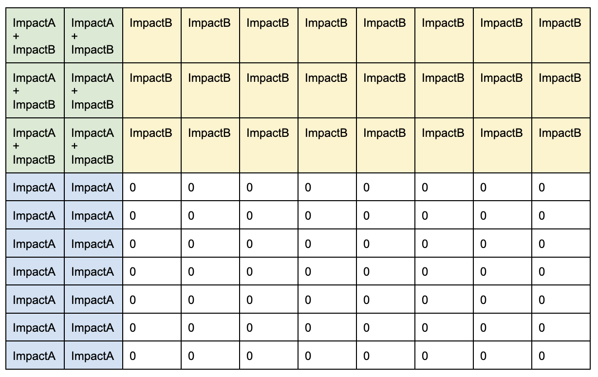 table with a visual representation of the impacts and their overlaps