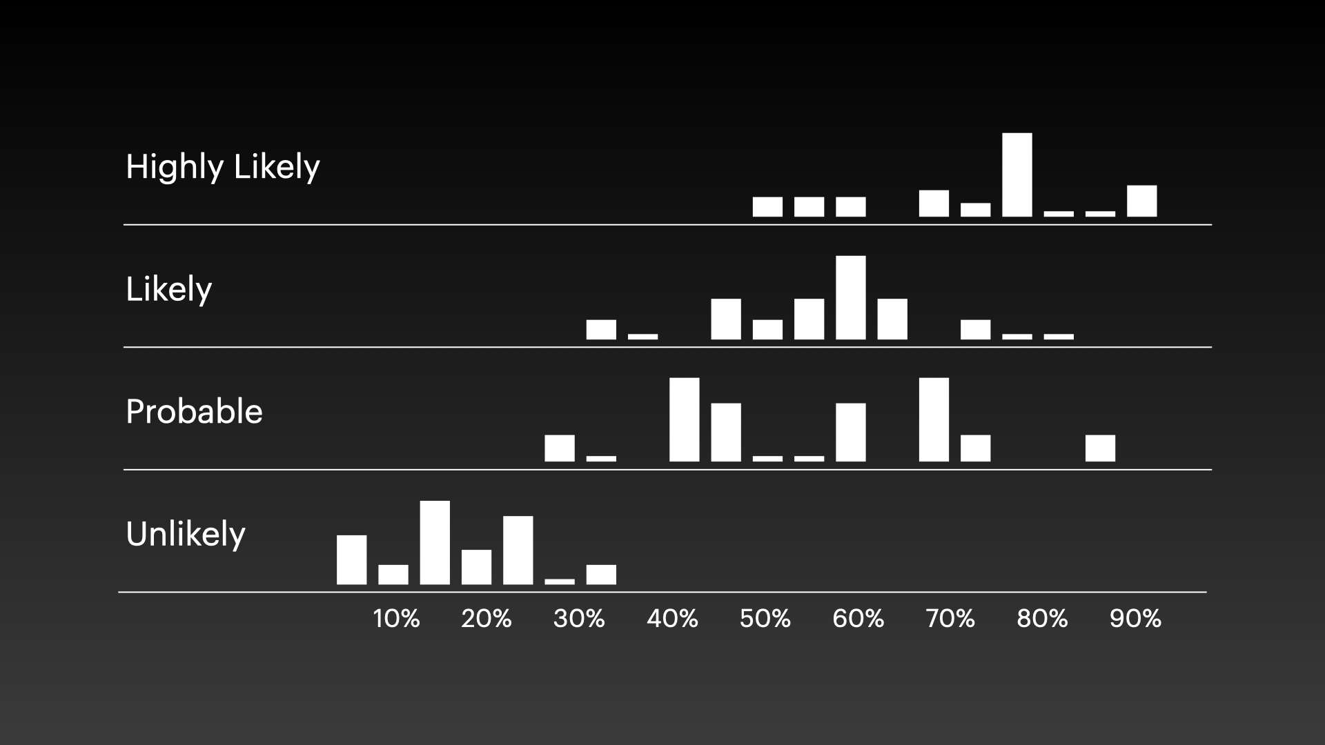 How likely is likely? Somewhere between 30%-80%, apparently!